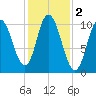 Millbridge tide chart for Saturday, November 2, 2024