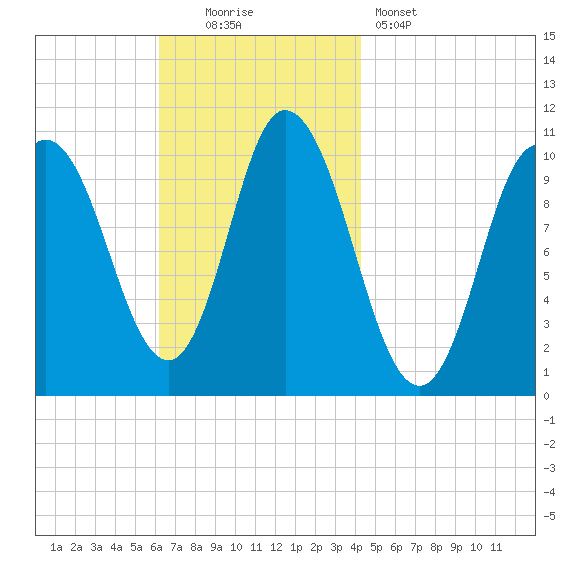 Millbridge tide chart for Sunday, November 3, 2024