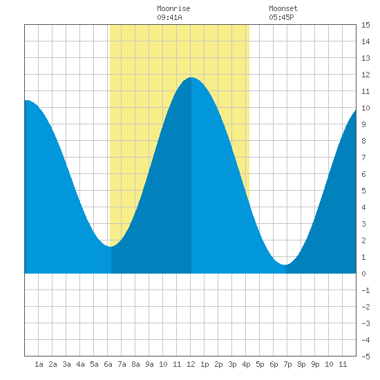Millbridge tide chart for Monday, November 4, 2024