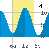 Millbridge tide chart for Monday, November 4, 2024