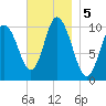 Millbridge tide chart for Tuesday, November 5, 2024
