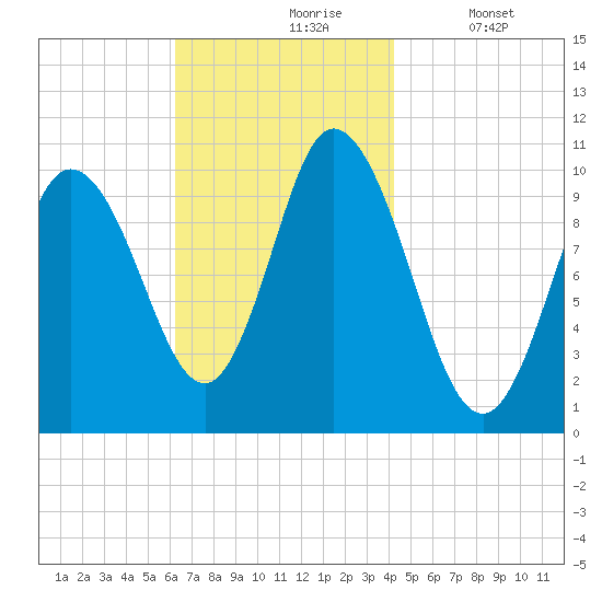 Millbridge tide chart for Wednesday, November 6, 2024