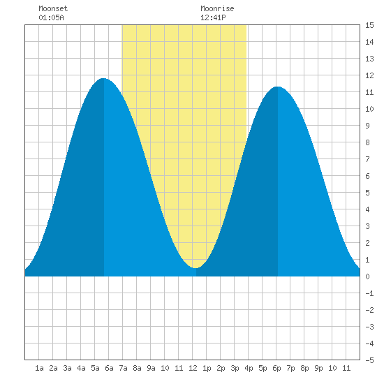 Millbridge tide chart for Tuesday, December 10, 2024