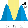 Millbridge tide chart for Tuesday, December 10, 2024