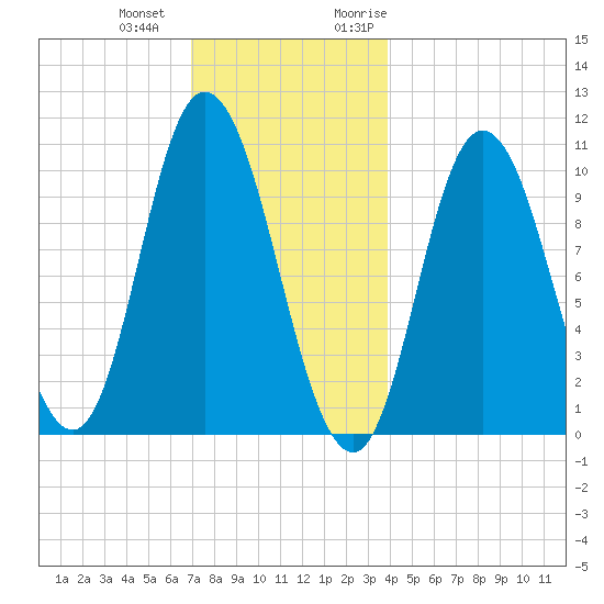 Millbridge tide chart for Thursday, December 12, 2024