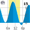 Millbridge tide chart for Sunday, December 15, 2024