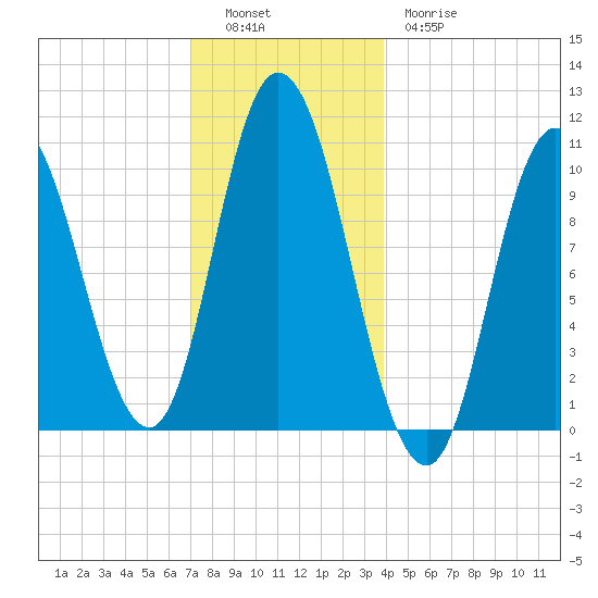 Millbridge tide chart for Monday, December 16, 2024