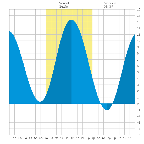 Millbridge tide chart for Tuesday, December 17, 2024