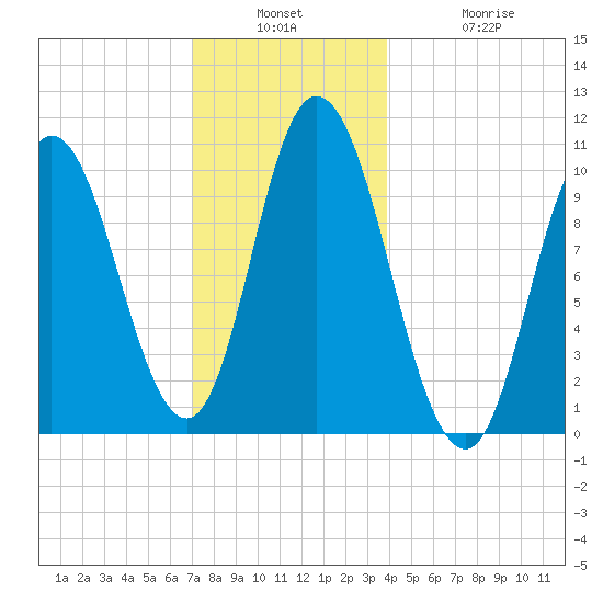 Millbridge tide chart for Wednesday, December 18, 2024