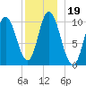 Millbridge tide chart for Thursday, December 19, 2024