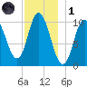 Millbridge tide chart for Sunday, December 1, 2024