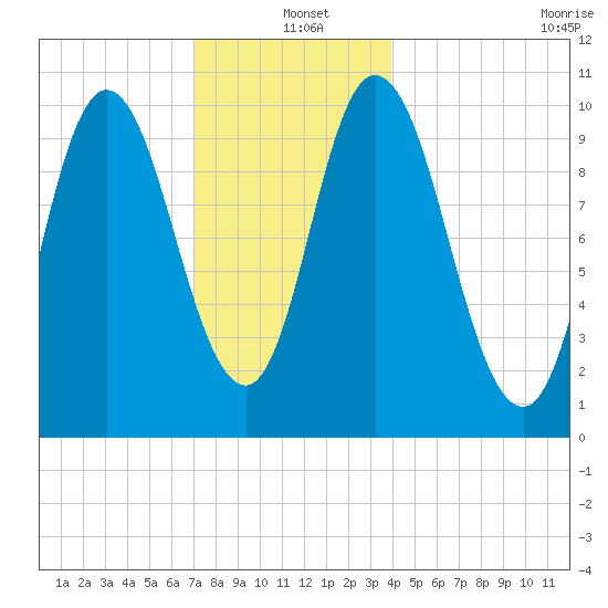 Millbridge tide chart for Saturday, December 21, 2024