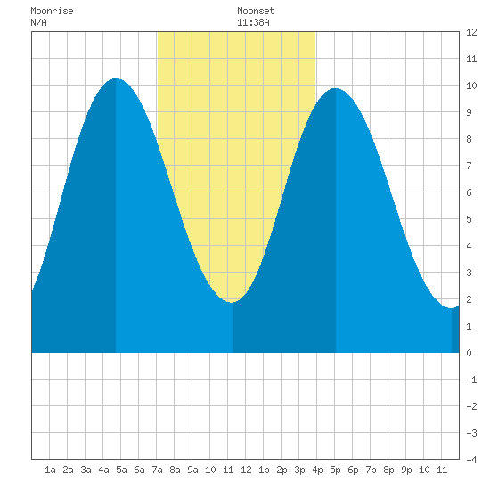 Millbridge tide chart for Monday, December 23, 2024