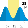 Millbridge tide chart for Monday, December 23, 2024
