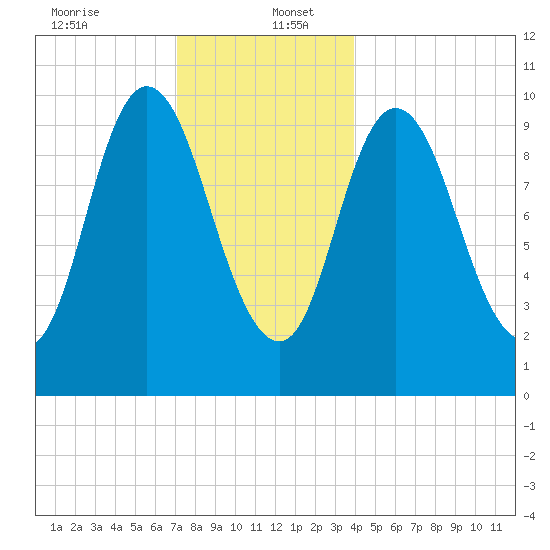 Millbridge tide chart for Tuesday, December 24, 2024