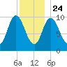 Millbridge tide chart for Tuesday, December 24, 2024