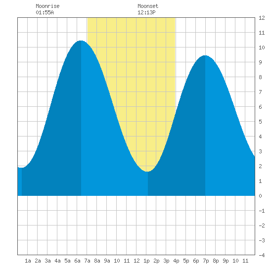 Millbridge tide chart for Wednesday, December 25, 2024
