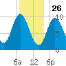 Millbridge tide chart for Thursday, December 26, 2024