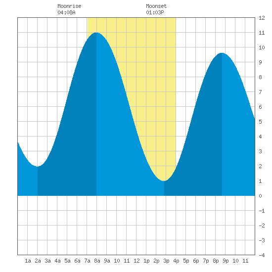 Millbridge tide chart for Friday, December 27, 2024
