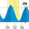 Millbridge tide chart for Saturday, December 28, 2024