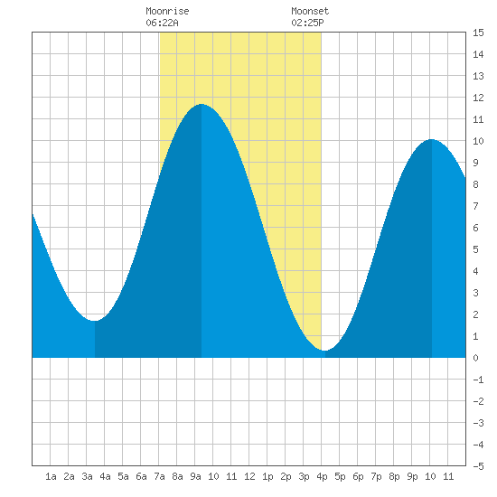 Millbridge tide chart for Sunday, December 29, 2024