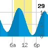 Millbridge tide chart for Sunday, December 29, 2024