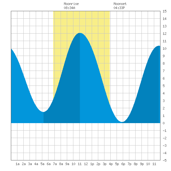Millbridge tide chart for Monday, December 2, 2024