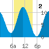 Millbridge tide chart for Monday, December 2, 2024