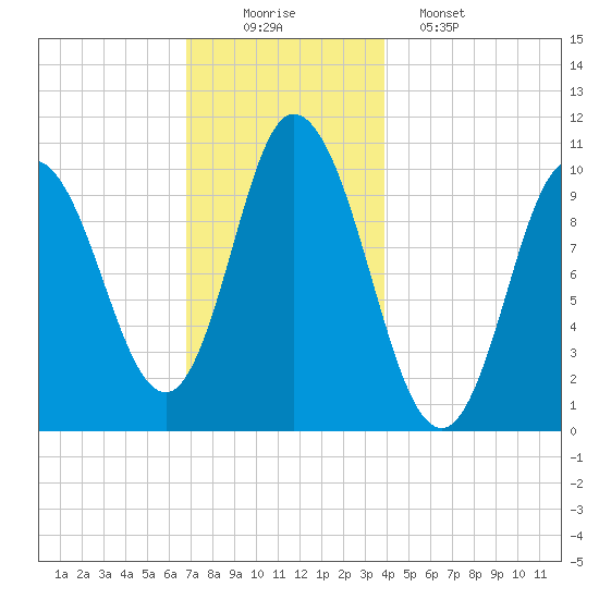 Millbridge tide chart for Tuesday, December 3, 2024