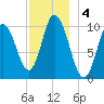 Millbridge tide chart for Wednesday, December 4, 2024