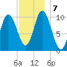 Millbridge tide chart for Saturday, December 7, 2024