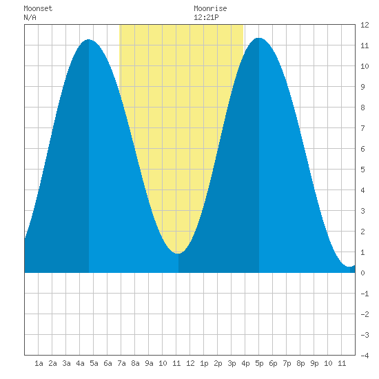 Millbridge tide chart for Monday, December 9, 2024