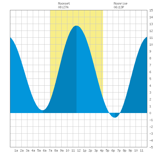 Millbridge tide chart for Wednesday, January 15, 2025