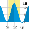 Millbridge tide chart for Wednesday, January 15, 2025