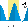 Millbridge tide chart for Thursday, January 16, 2025