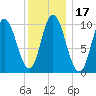 Millbridge tide chart for Friday, January 17, 2025