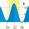 Millbridge tide chart for Wednesday, January 1, 2025