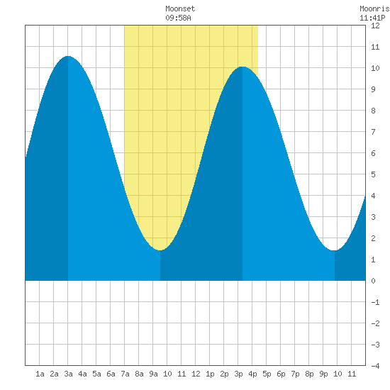 Millbridge tide chart for Monday, January 20, 2025