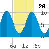 Millbridge tide chart for Monday, January 20, 2025