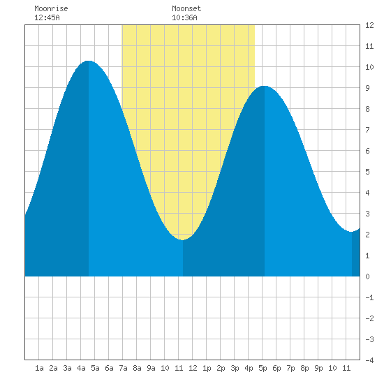 Millbridge tide chart for Wednesday, January 22, 2025