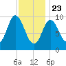 Millbridge tide chart for Thursday, January 23, 2025