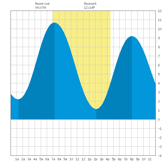 Millbridge tide chart for Saturday, January 25, 2025