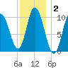 Millbridge tide chart for Thursday, January 2, 2025