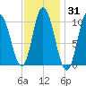 Millbridge tide chart for Friday, January 31, 2025