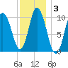 Millbridge tide chart for Friday, January 3, 2025