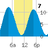 Millbridge tide chart for Tuesday, January 7, 2025
