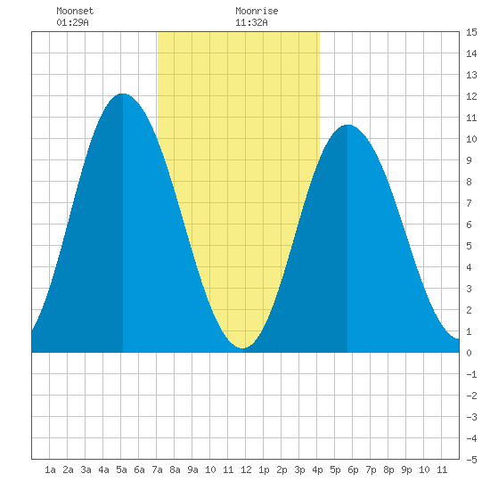 Millbridge tide chart for Wednesday, January 8, 2025