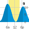 Millbridge tide chart for Thursday, January 9, 2025