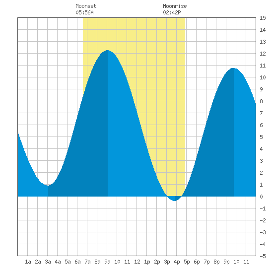 Millbridge tide chart for Monday, February 10, 2025