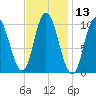 Millbridge tide chart for Thursday, February 13, 2025